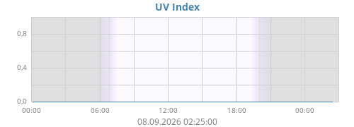 dayUV