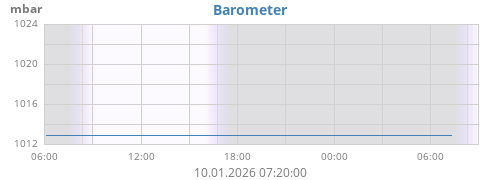 daybarometer
