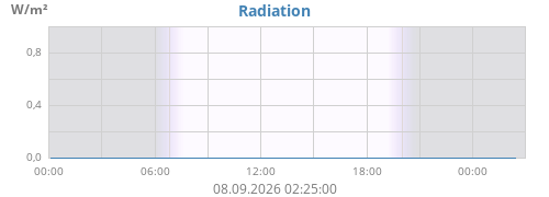 dayradiation