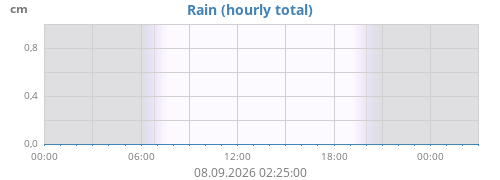 dayrain