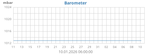 monthbarometer