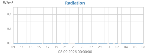 monthradiation
