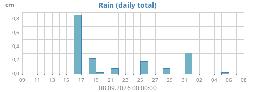 monthrain