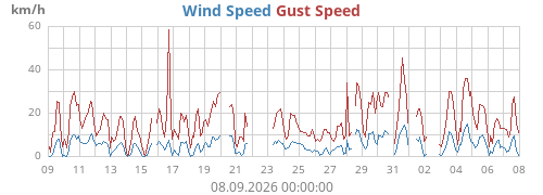 monthwind