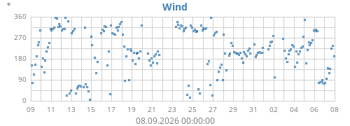 monthwinddir