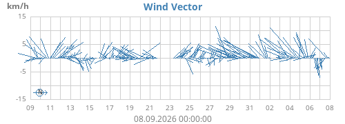monthwindvec