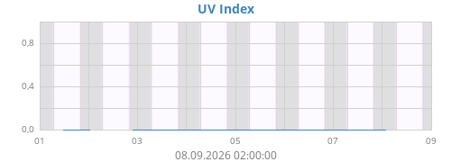 weekUV
