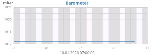 weekbarometer