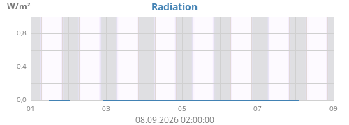 weekradiation