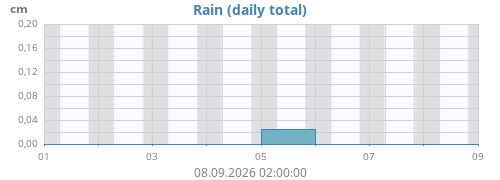 weekrain