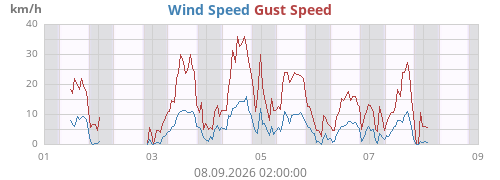weekwind