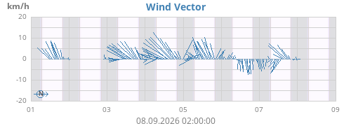 weekwindvec