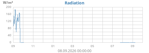 yearradiation
