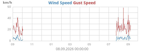 yearwind