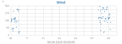 yearwinddir