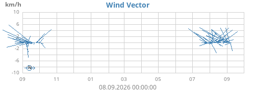 yearwindvec